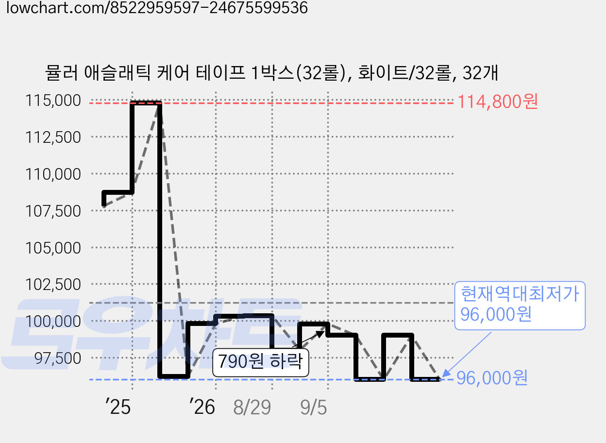 뮬러 애슬래틱 케어 테이프 1박스(32롤), 화이트/32롤, 32개 가격 변동 차트, 현재가 96,000원, 역대최저가