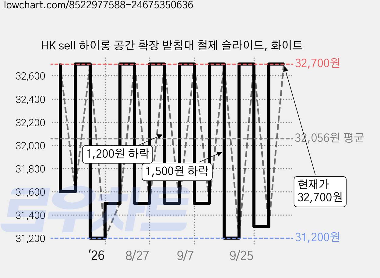 HK sell 하이롱 공간 확장 받침대 철제 슬라이드, 화이트 가격 변동 차트, 현재가 32,700원, 관측 최저가 31,200원