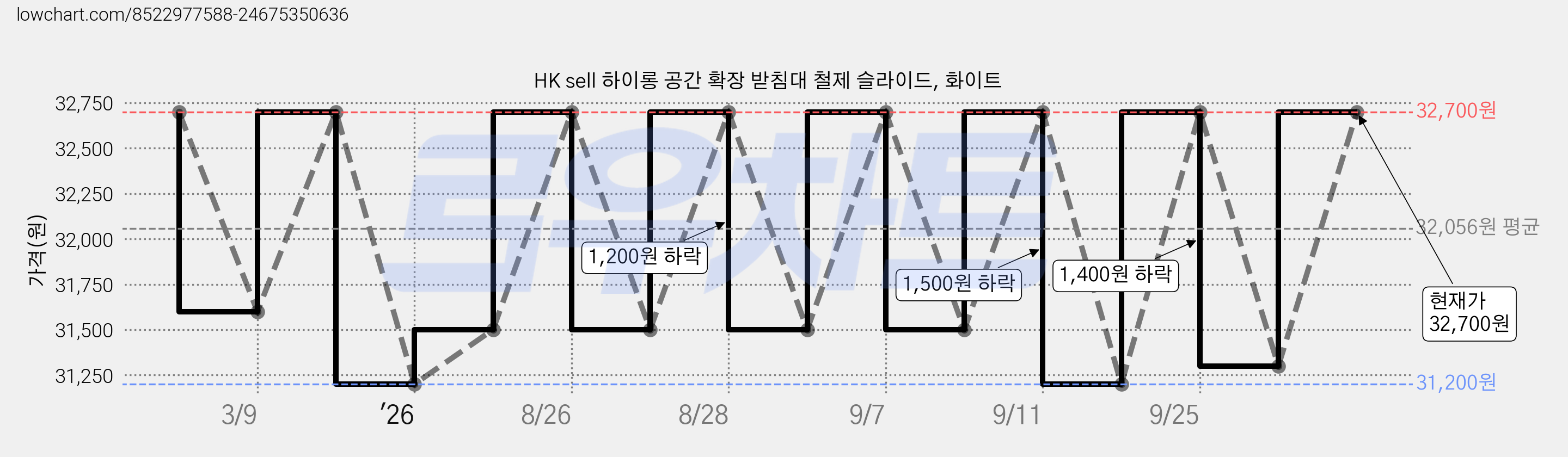 HK sell 하이롱 공간 확장 받침대 철제 슬라이드, 화이트 가격 변동 차트, 현재가 32,700원, 관측 최저가 31,200원