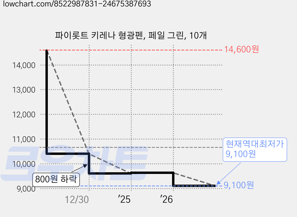 파이롯트 키레나 형광펜, 페일 그린, 10개 가격 변동 차트, 현재가 9,100원, 역대최저가