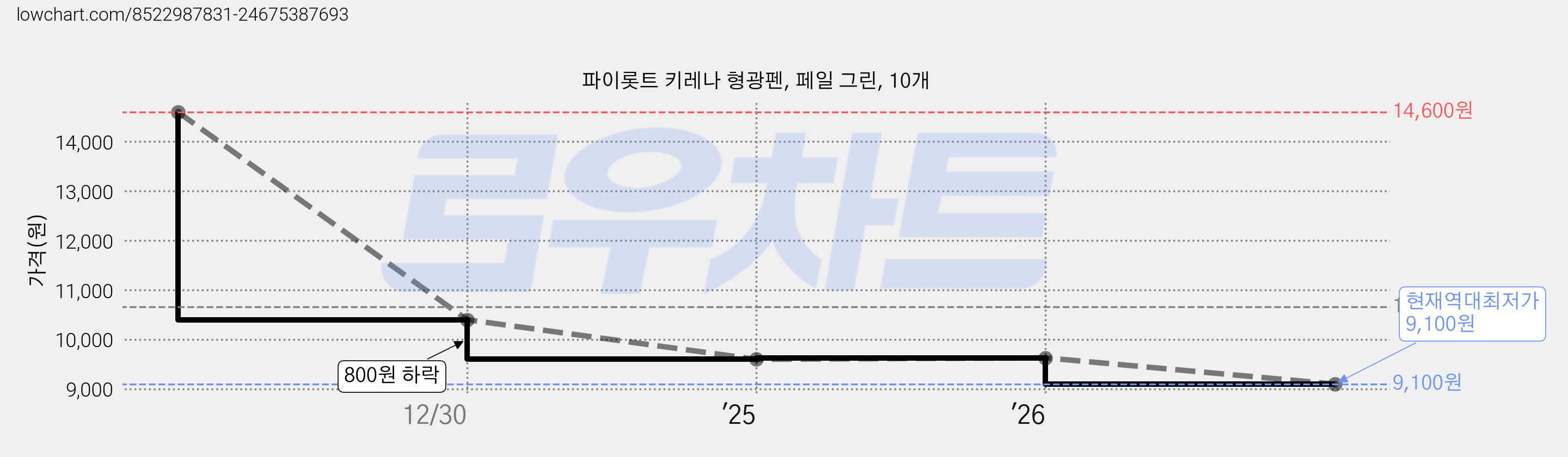 파이롯트 키레나 형광펜, 페일 그린, 10개 가격 변동 차트, 현재가 9,100원, 역대최저가