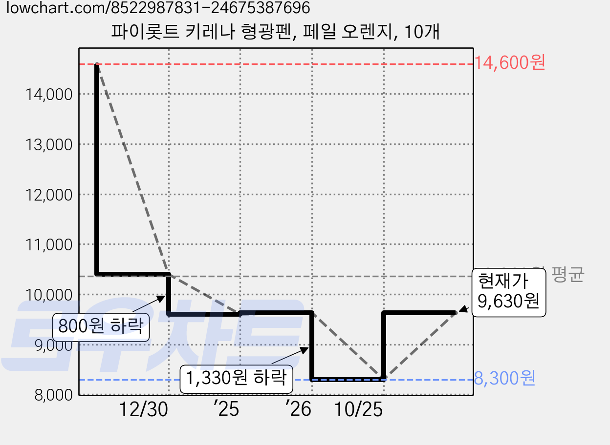 파이롯트 키레나 형광펜, 페일 오렌지, 10개 가격 변동 차트, 현재가 9,630원, 관측 최저가 8,300원
