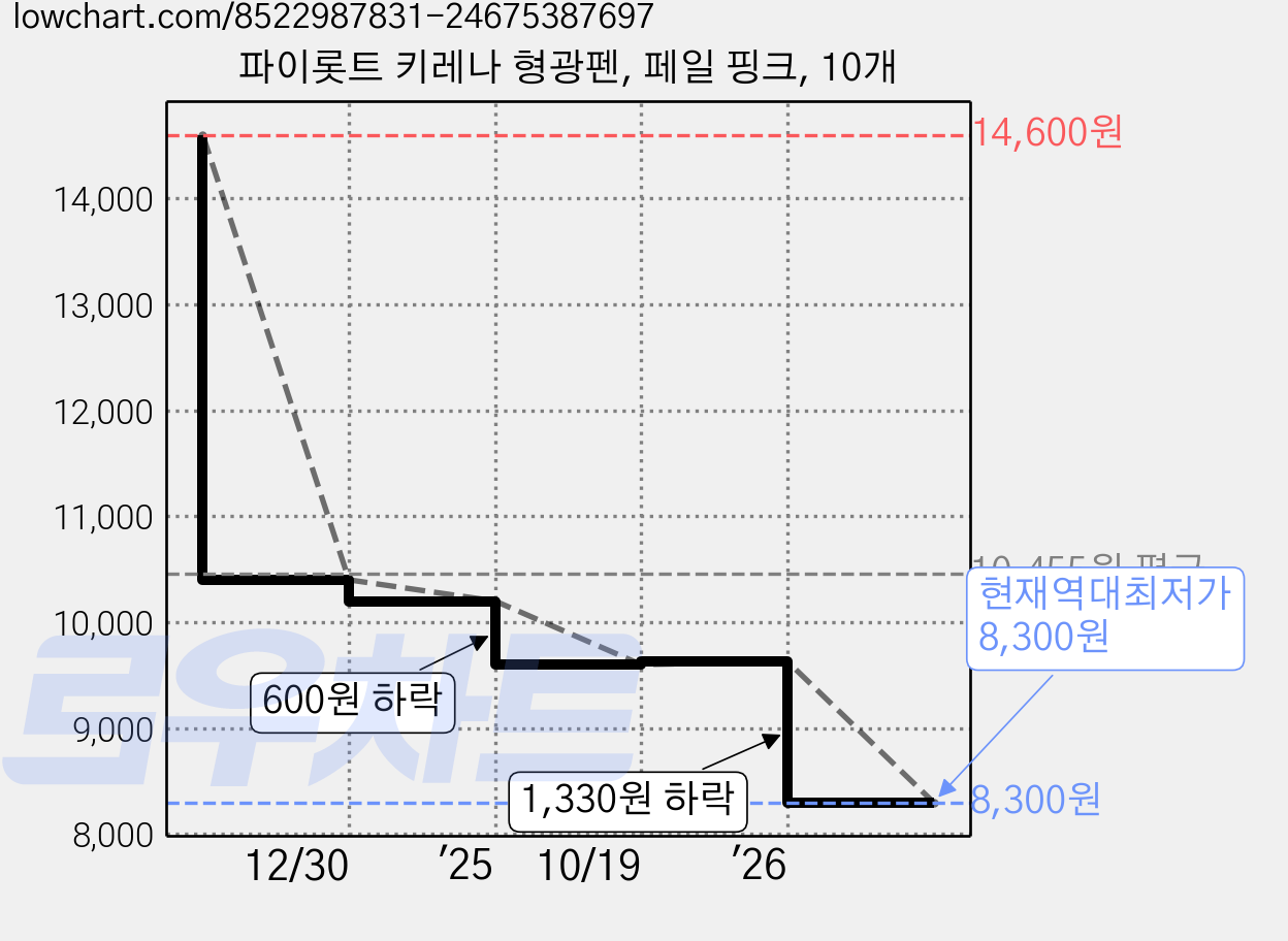 파이롯트 키레나 형광펜, 페일 핑크, 10개 가격 변동 차트, 현재가 8,300원, 역대최저가