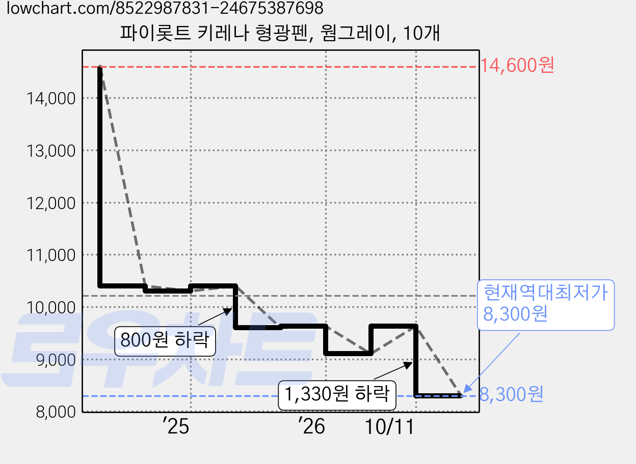 파이롯트 키레나 형광펜, 웜그레이, 10개 가격 변동 차트, 현재가 8,300원, 역대최저가
