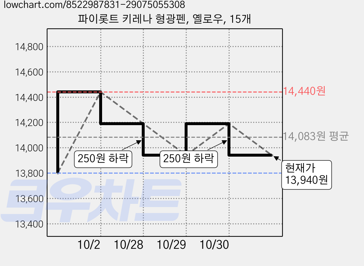 파이롯트 키레나 형광펜, 옐로우, 15개 가격 변동 차트, 현재가 13,940원, 관측 최저가 12,800원
