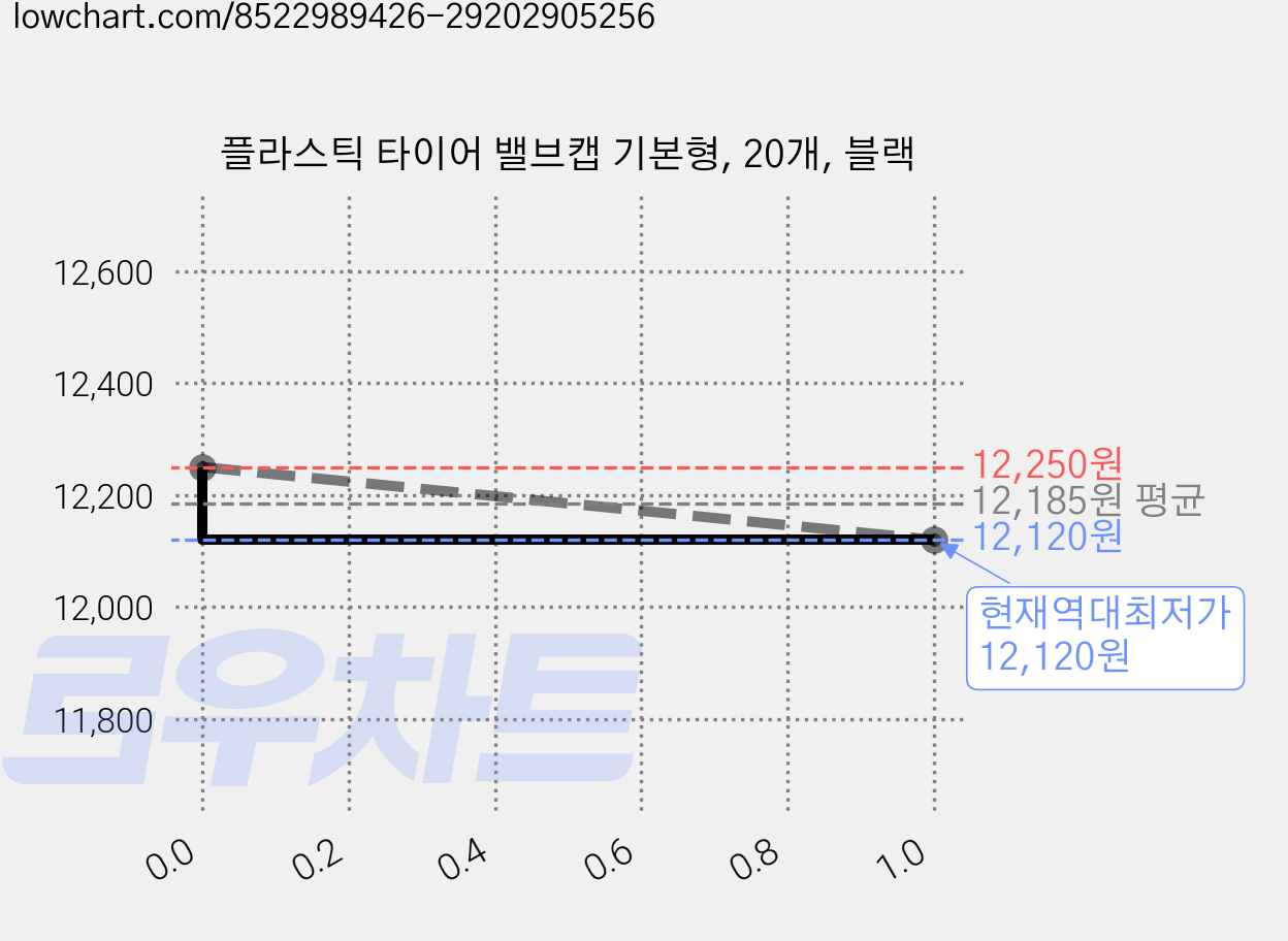 플라스틱 타이어 밸브캡 기본형, 20개, 블랙 가격 변동 차트, 현재가 12,120원, 역대최저가