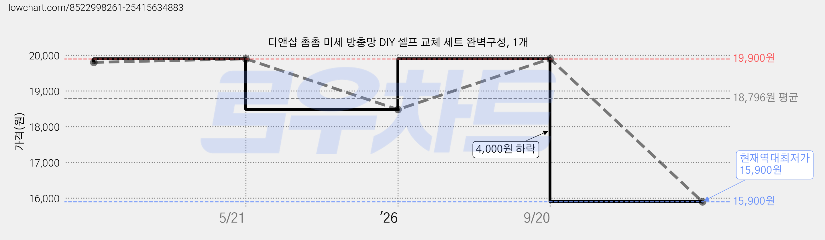 디앤샵 촘촘 미세 방충망 DIY 셀프 교체 세트 완벽구성, 1개 가격 변동 차트, 현재가 15,900원, 역대최저가