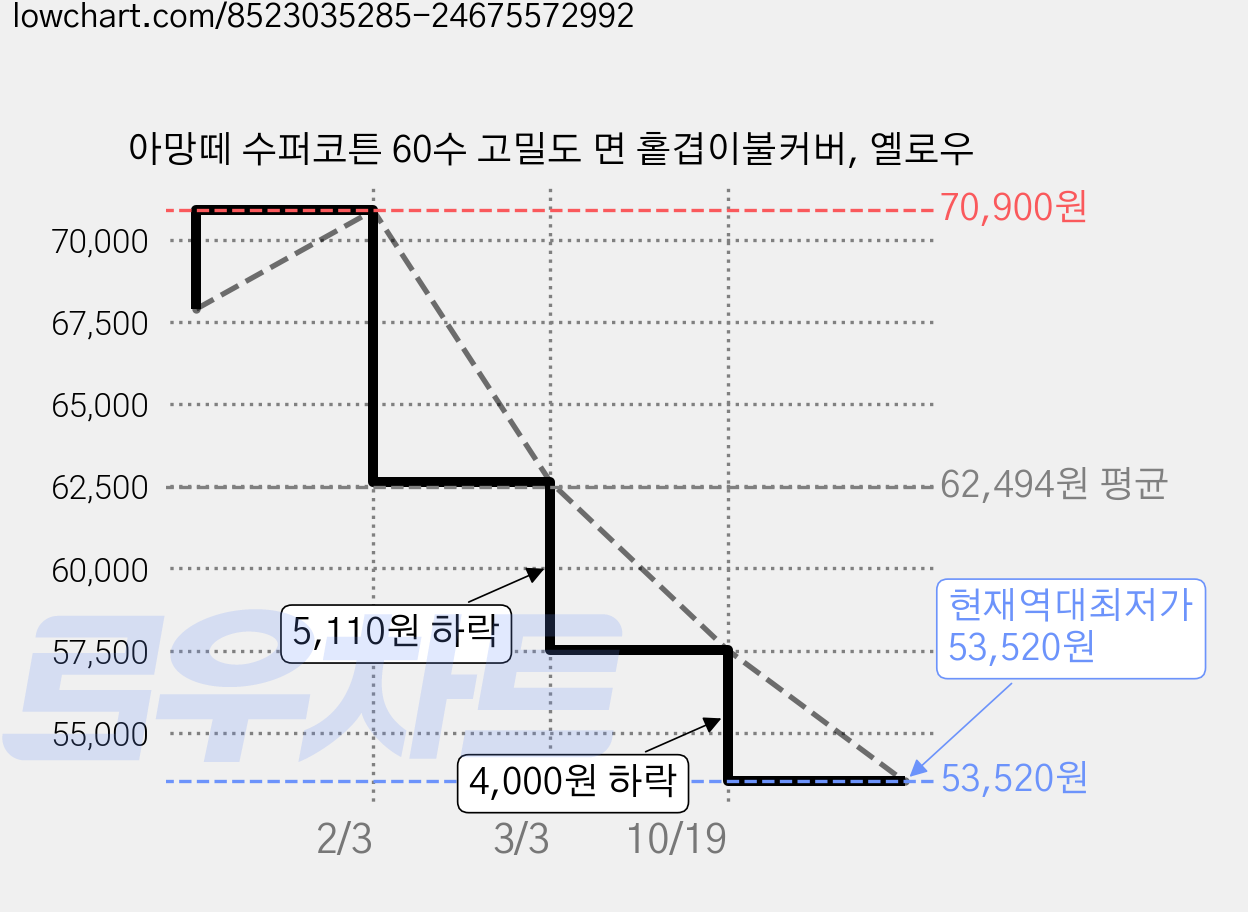 아망떼 수퍼코튼 60수 고밀도 면 홑겹이불커버, 옐로우 가격 변동 차트, 현재가 53,520원, 역대최저가