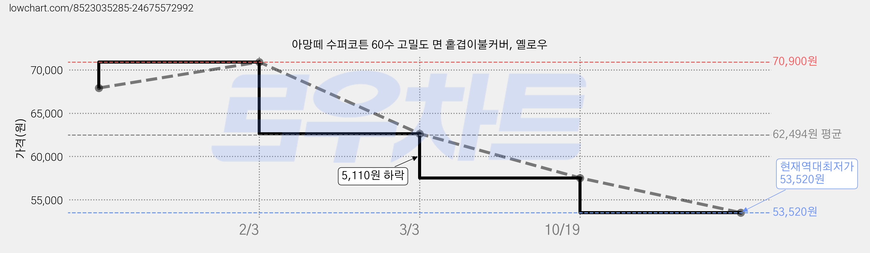 아망떼 수퍼코튼 60수 고밀도 면 홑겹이불커버, 옐로우 가격 변동 차트, 현재가 53,520원, 역대최저가