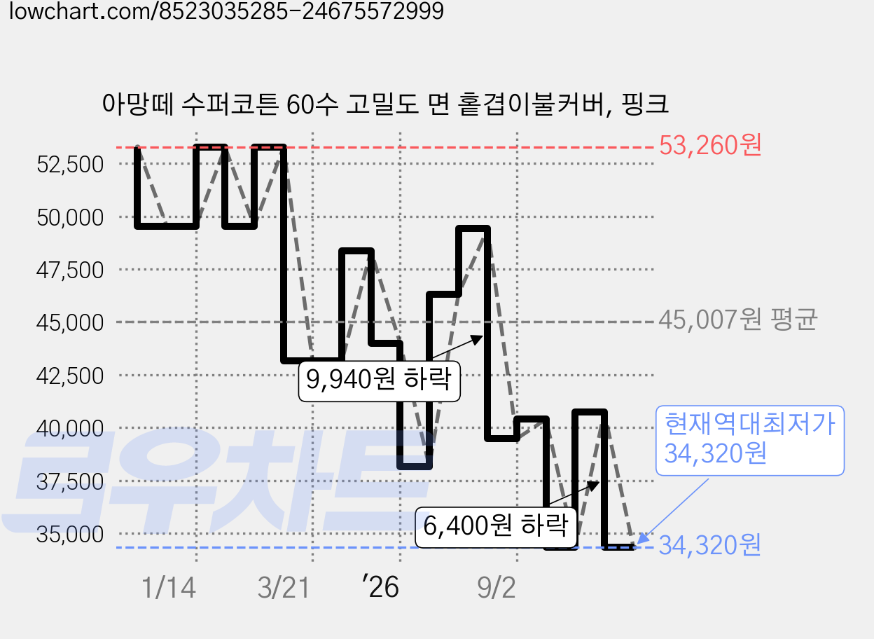 아망떼 수퍼코튼 60수 고밀도 면 홑겹이불커버, 핑크 가격 변동 차트, 현재가 34,320원, 역대최저가