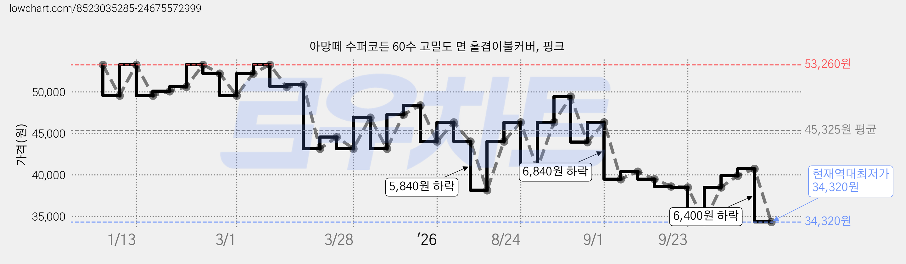 아망떼 수퍼코튼 60수 고밀도 면 홑겹이불커버, 핑크 가격 변동 차트, 현재가 34,320원, 역대최저가