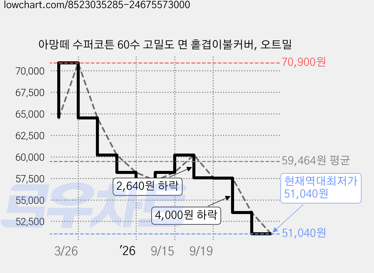 아망떼 수퍼코튼 60수 고밀도 면 홑겹이불커버, 오트밀 가격 변동 차트, 현재가 51,040원, 역대최저가