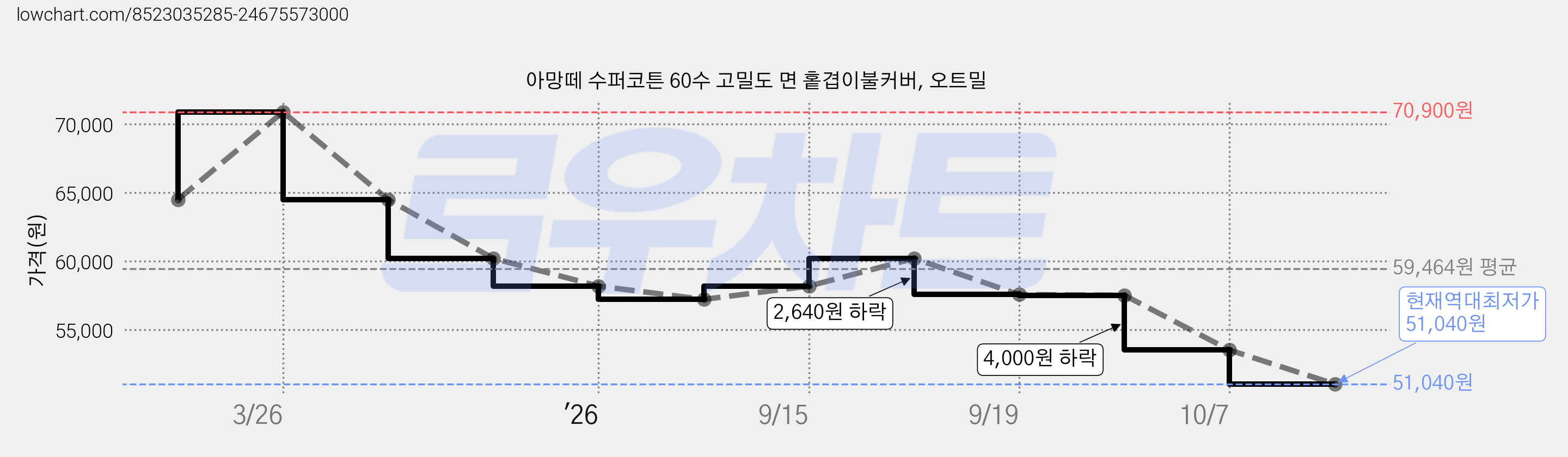 아망떼 수퍼코튼 60수 고밀도 면 홑겹이불커버, 오트밀 가격 변동 차트, 현재가 51,040원, 역대최저가