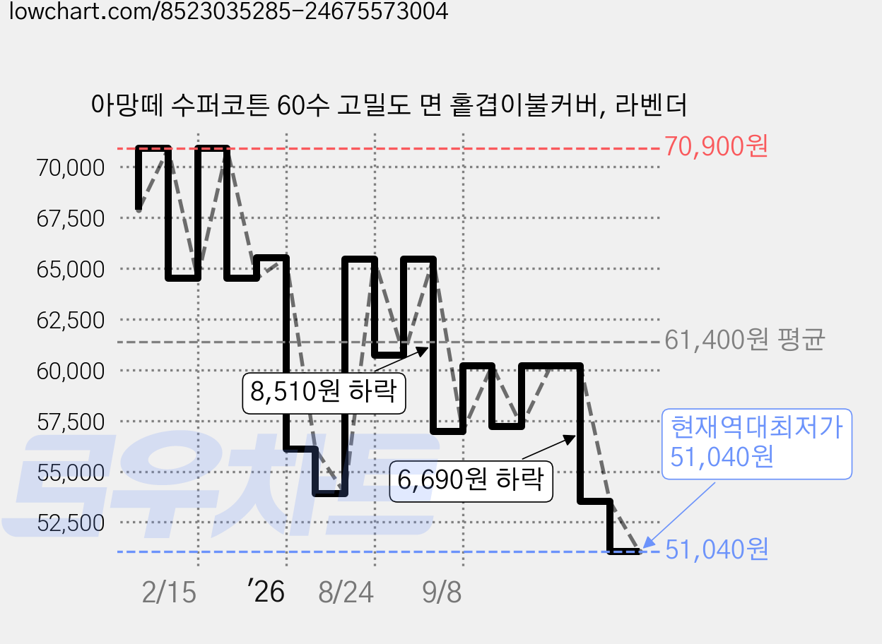 아망떼 수퍼코튼 60수 고밀도 면 홑겹이불커버, 라벤더 가격 변동 차트, 현재가 51,040원, 역대최저가