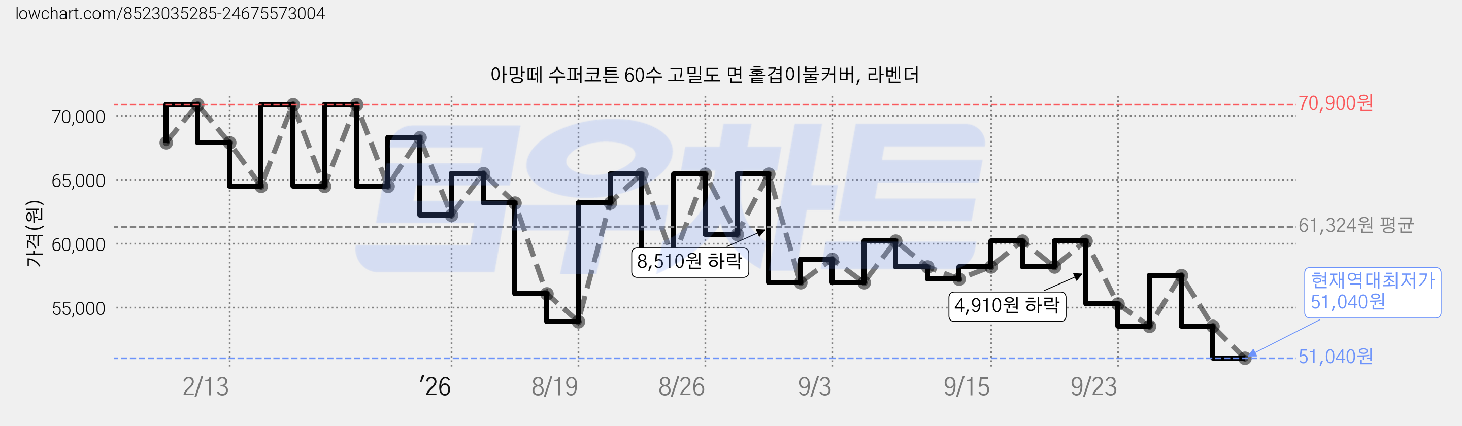 아망떼 수퍼코튼 60수 고밀도 면 홑겹이불커버, 라벤더 가격 변동 차트, 현재가 51,040원, 역대최저가