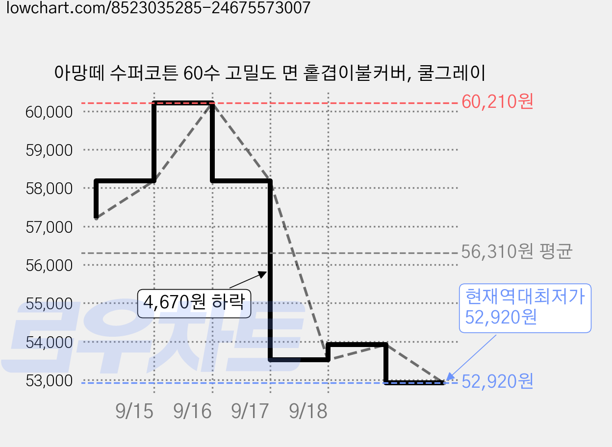 아망떼 수퍼코튼 60수 고밀도 면 홑겹이불커버, 쿨그레이 가격 변동 차트, 현재가 52,920원, 역대최저가