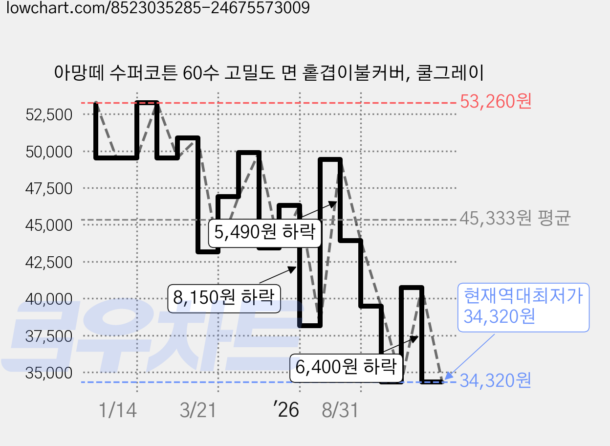 아망떼 수퍼코튼 60수 고밀도 면 홑겹이불커버, 쿨그레이 가격 변동 차트, 현재가 34,320원, 역대최저가