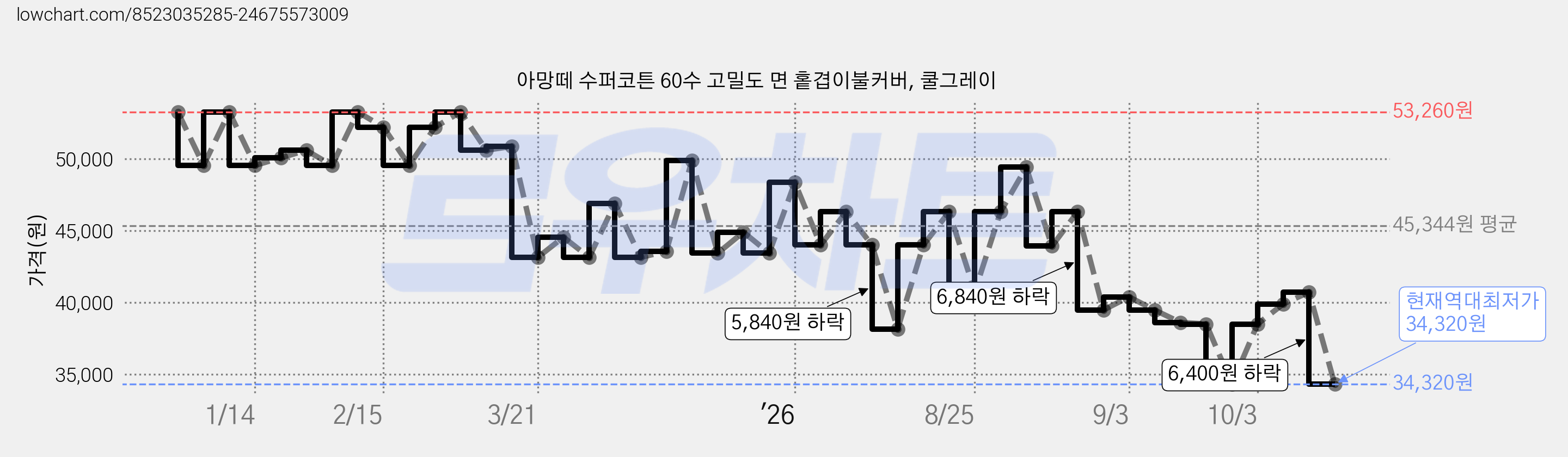 아망떼 수퍼코튼 60수 고밀도 면 홑겹이불커버, 쿨그레이 가격 변동 차트, 현재가 34,320원, 역대최저가