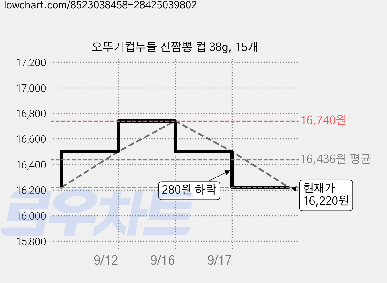 오뚜기컵누들 진짬뽕 컵 38g, 15개 가격 변동 차트, 현재가 16,070원, 역대최저가