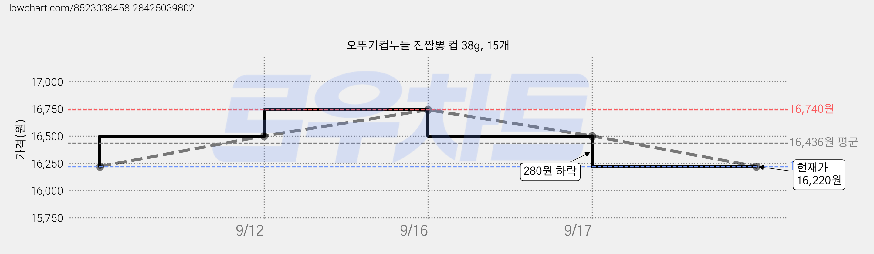 오뚜기컵누들 진짬뽕 컵 38g, 15개 가격 변동 차트, 현재가 16,070원, 역대최저가