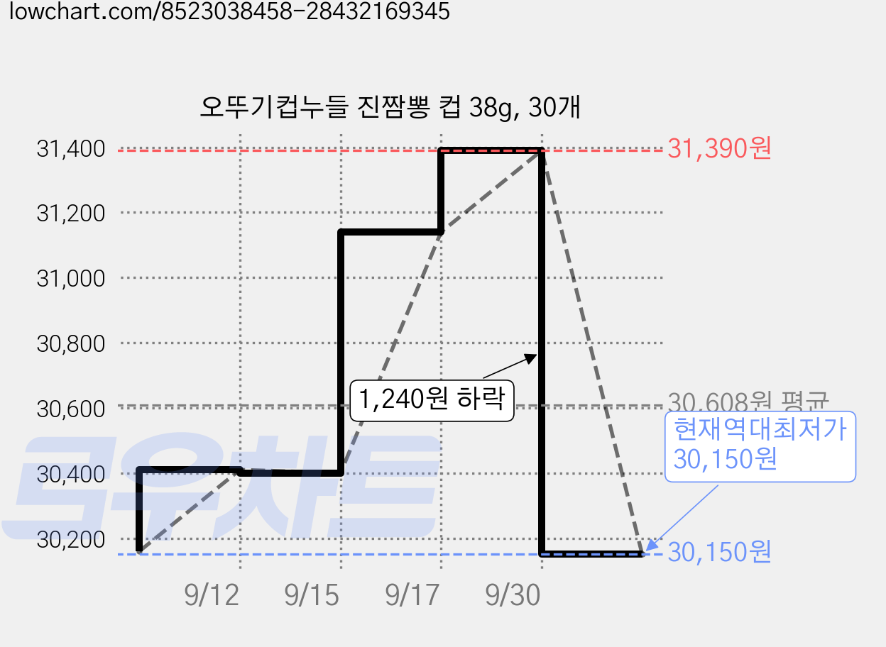 오뚜기컵누들 진짬뽕 컵 38g, 30개 가격 변동 차트, 현재가 30,150원, 역대최저가