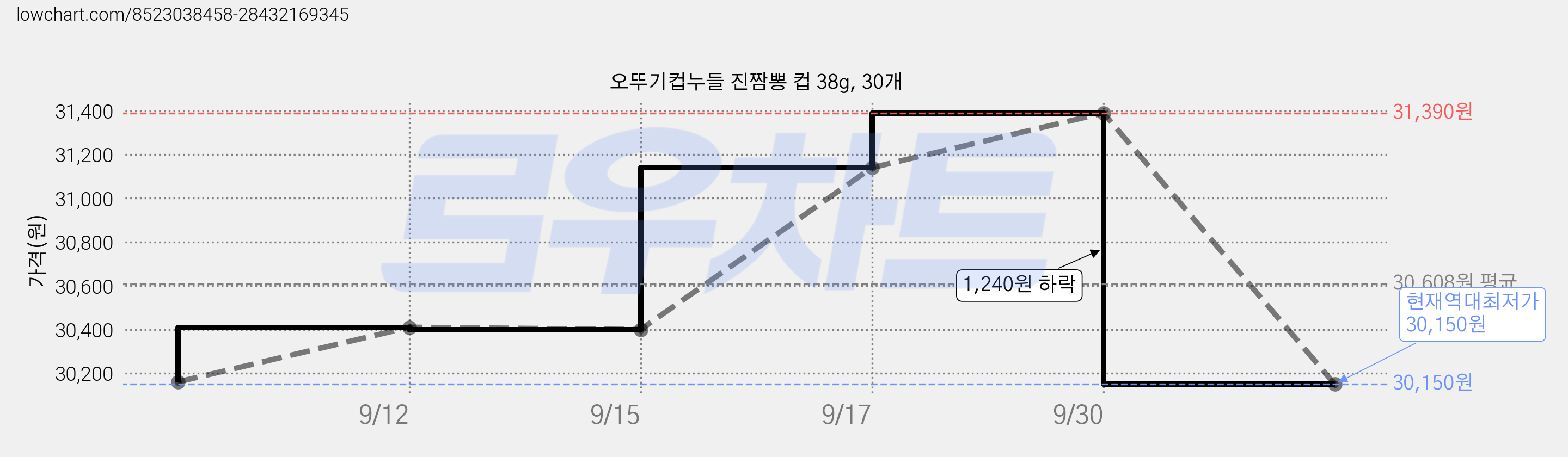 오뚜기컵누들 진짬뽕 컵 38g, 30개 가격 변동 차트, 현재가 30,150원, 역대최저가