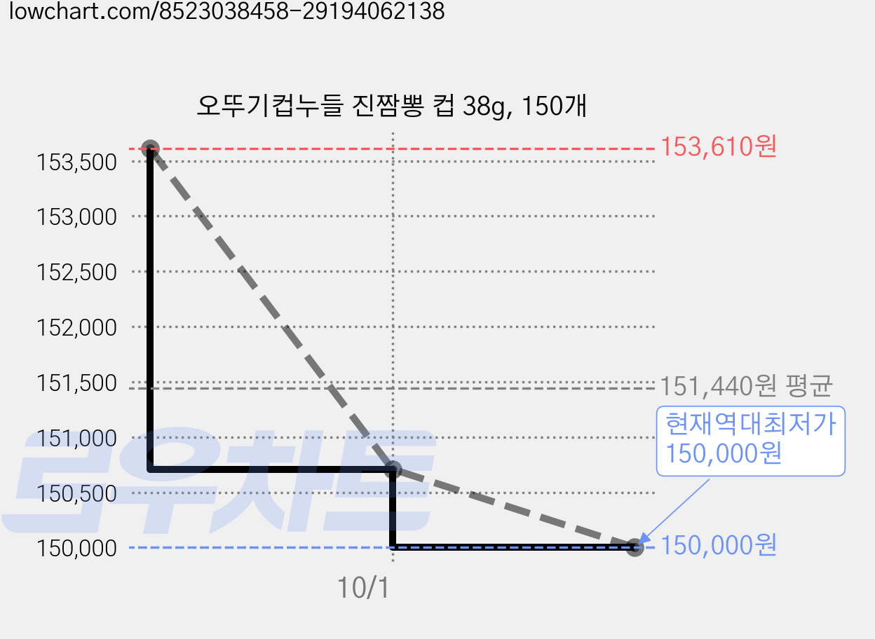 오뚜기컵누들 진짬뽕 컵 38g, 150개 가격 변동 차트, 현재가 150,000원, 역대최저가