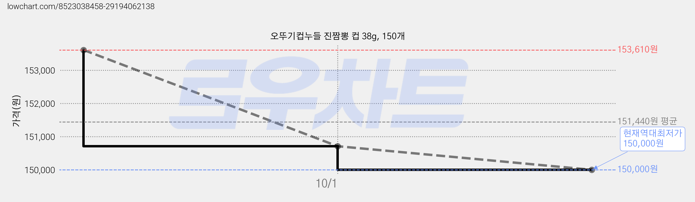 오뚜기컵누들 진짬뽕 컵 38g, 150개 가격 변동 차트, 현재가 150,000원, 역대최저가