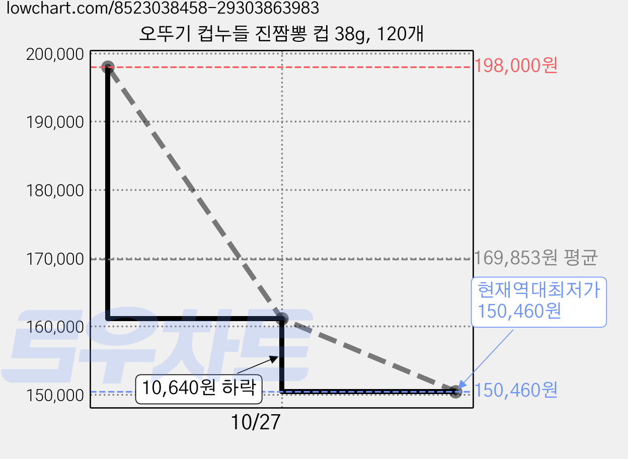 오뚜기 컵누들 진짬뽕 컵 38g, 120개 가격 변동 차트, 현재가 150,460원, 역대최저가