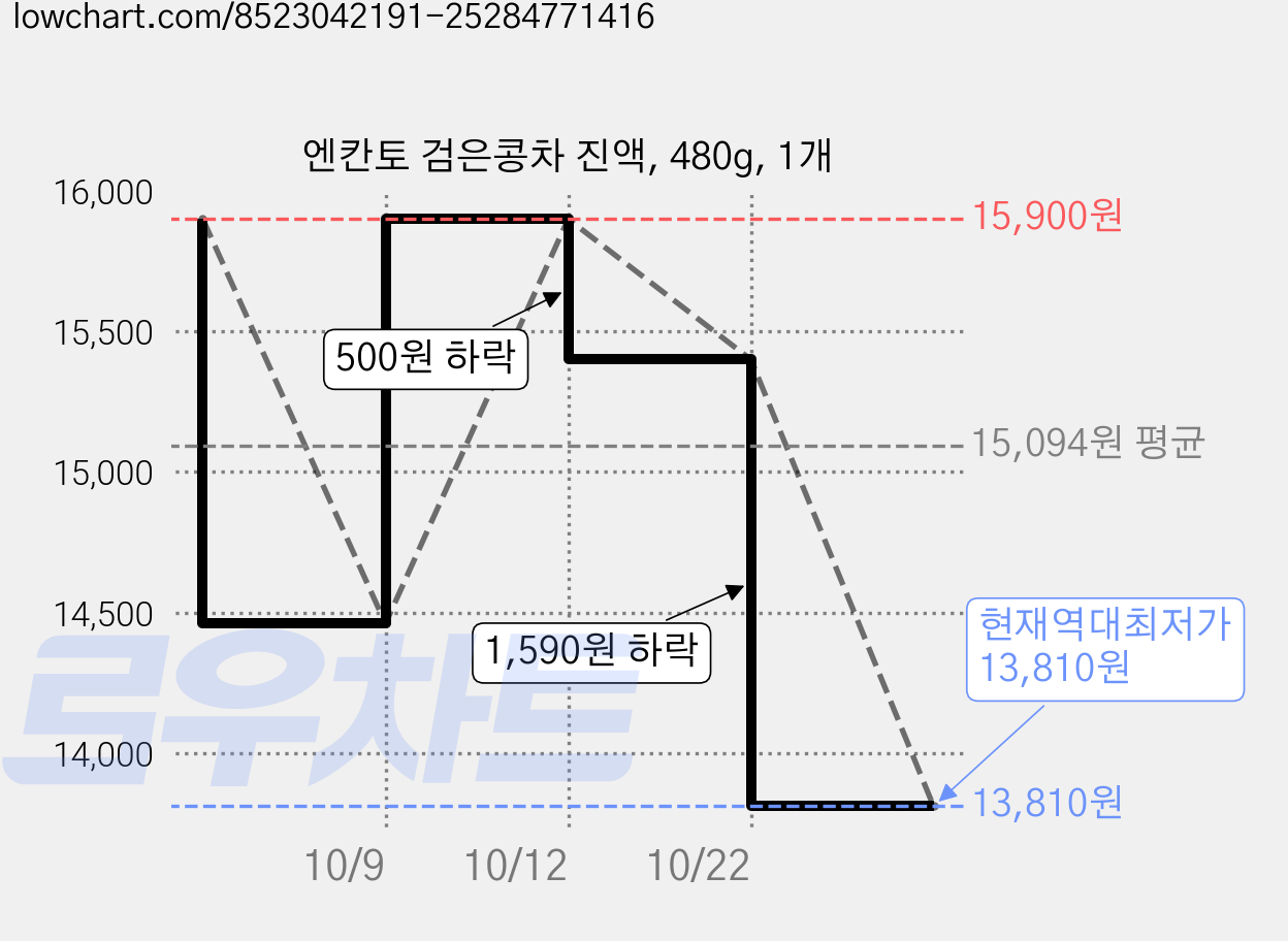 엔칸토 검은콩차 진액, 480g, 1개 가격 변동 차트, 현재가 13,810원, 역대최저가