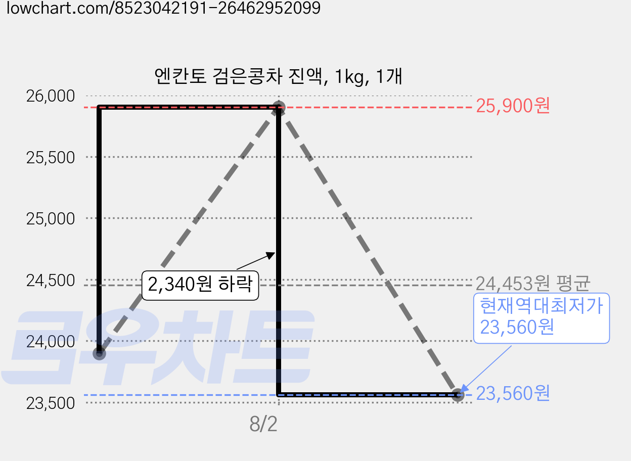 엔칸토 검은콩차 진액, 1kg, 1개 가격 변동 차트, 현재가 23,560원, 역대최저가