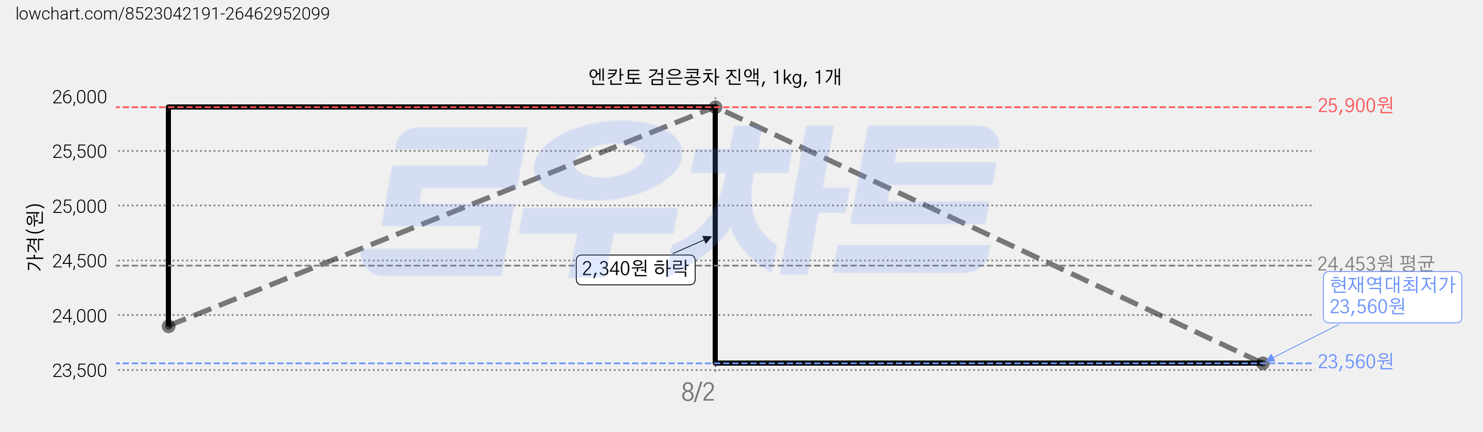 엔칸토 검은콩차 진액, 1kg, 1개 가격 변동 차트, 현재가 23,560원, 역대최저가
