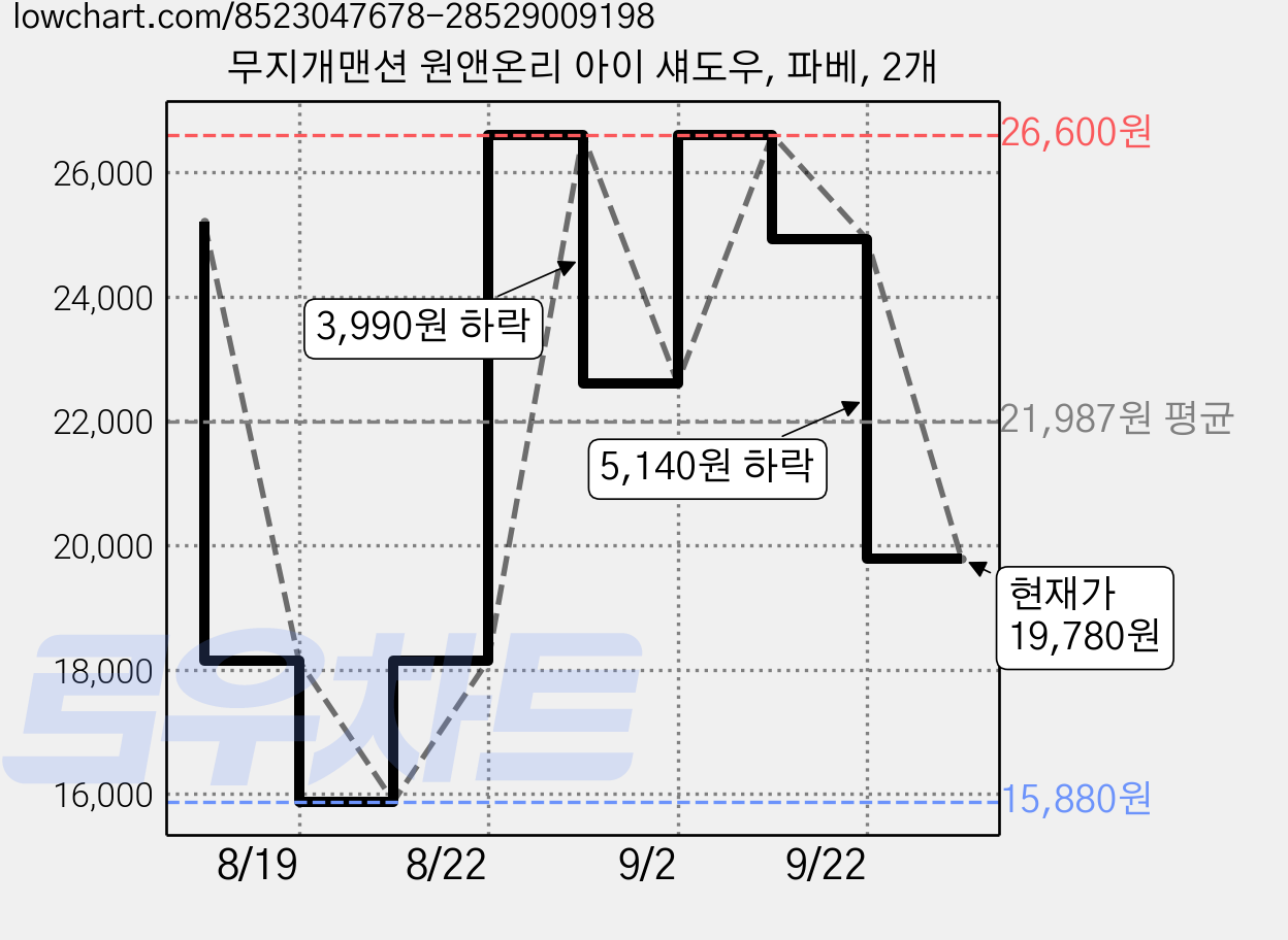 무지개맨션 원앤온리 아이 섀도우, 파베, 2개 가격 변동 차트, 현재가 19,780원, 관측 최저가 15,880원