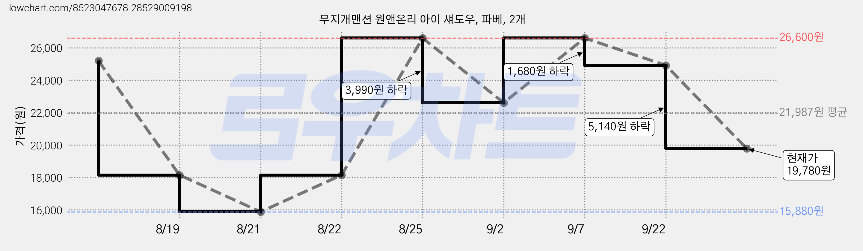 무지개맨션 원앤온리 아이 섀도우, 파베, 2개 가격 변동 차트, 현재가 19,780원, 관측 최저가 15,880원