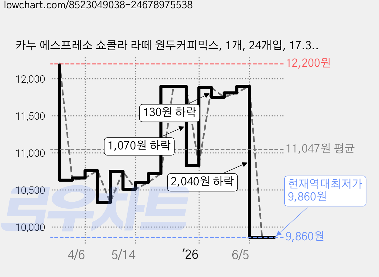 카누 에스프레소 쇼콜라 라떼 원두커피믹스, 1개, 24개입, 17.3g 가격 변동 차트, 현재가 9,860원, 역대최저가