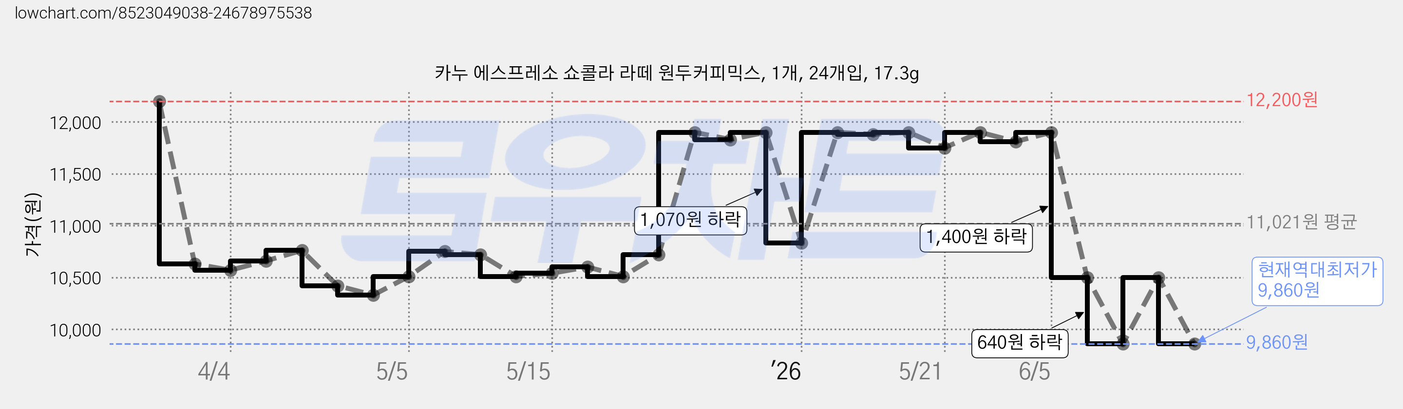 카누 에스프레소 쇼콜라 라떼 원두커피믹스, 1개, 24개입, 17.3g 가격 변동 차트, 현재가 9,860원, 역대최저가