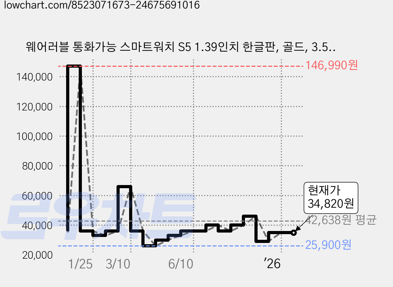 웨어러블 통화가능 스마트워치 S5 1.39인치 한글판, 골드, 3.5cm, GPS + 블루투스 가격 변동 차트, 현재가 34,820원, 관측 최저가 25,900원