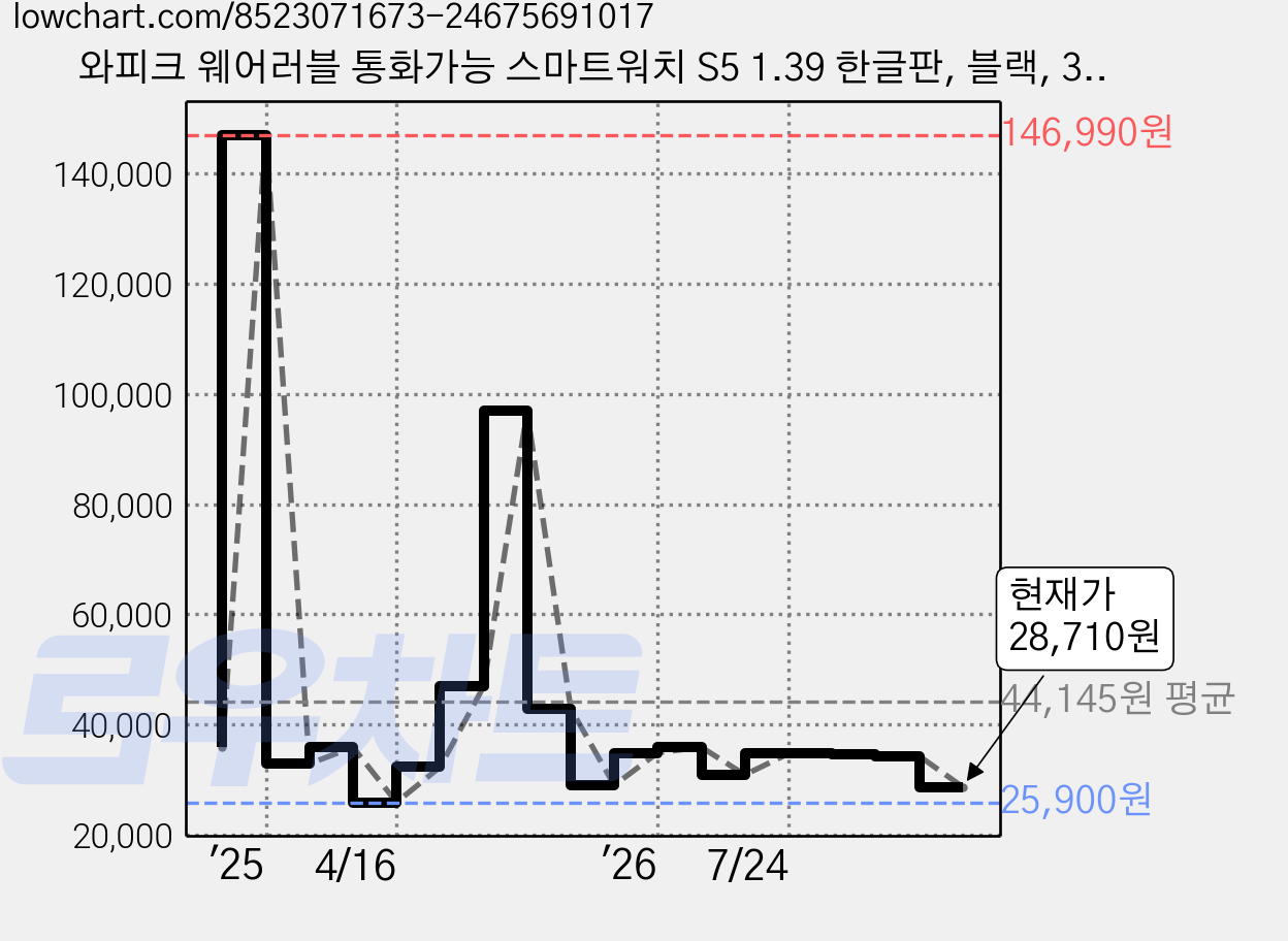 와피크 웨어러블 통화가능 스마트워치 S5 1.39 한글판, 블랙, 3.5cm, GPS + 블루투스 가격 변동 차트, 현재가 28,710원, 관측 최저가 25,900원