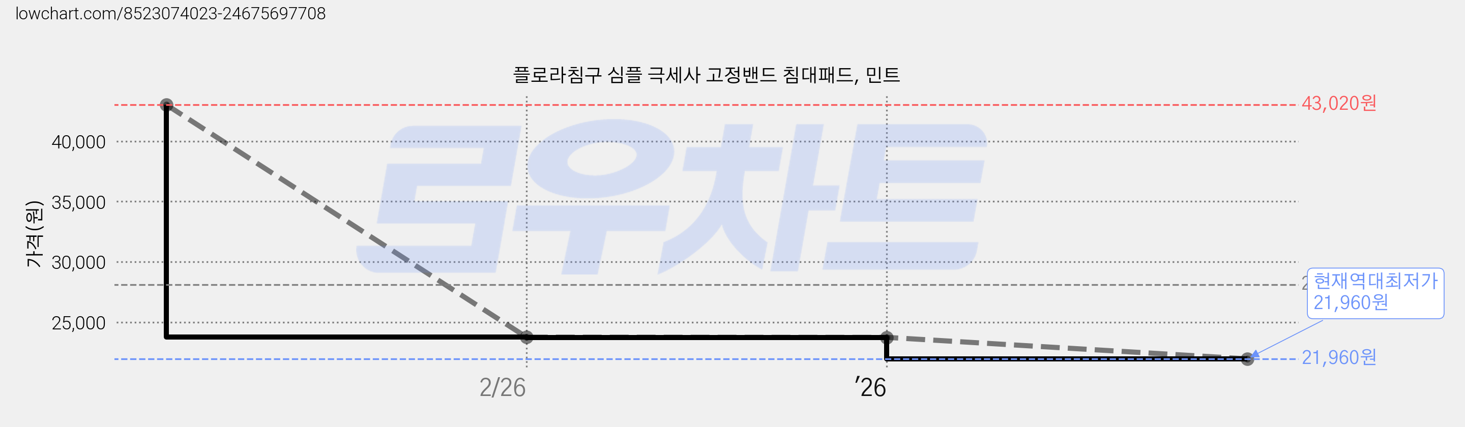 플로라침구 심플 극세사 고정밴드 침대패드, 민트 가격 변동 차트, 현재가 21,960원, 역대최저가