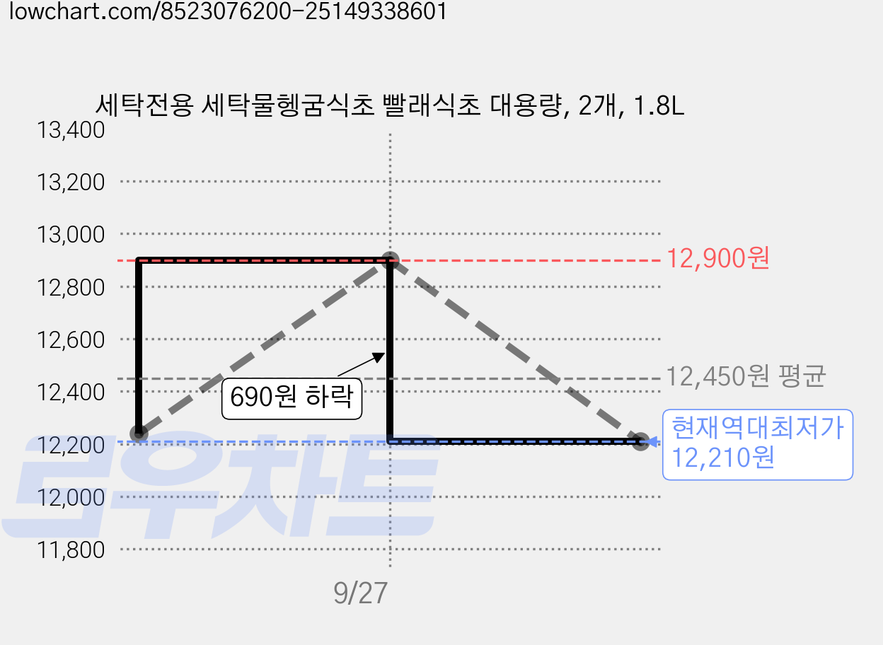 세탁전용 세탁물헹굼식초 빨래식초 대용량, 2개, 1.8L 가격 변동 차트, 현재가 12,210원, 역대최저가