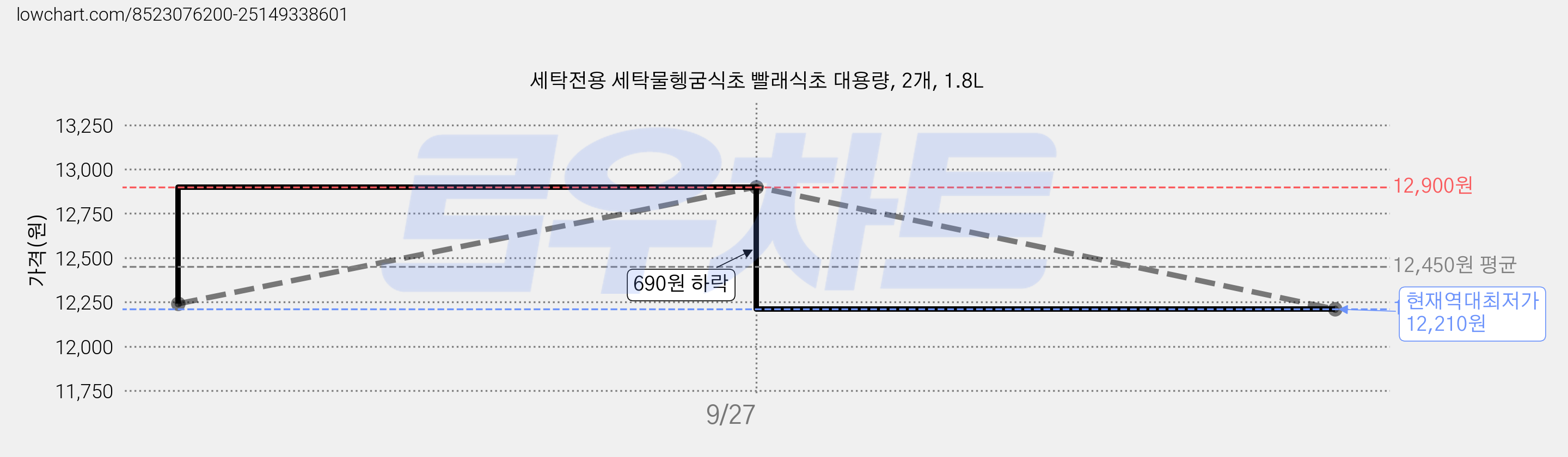 세탁전용 세탁물헹굼식초 빨래식초 대용량, 2개, 1.8L 가격 변동 차트, 현재가 12,210원, 역대최저가