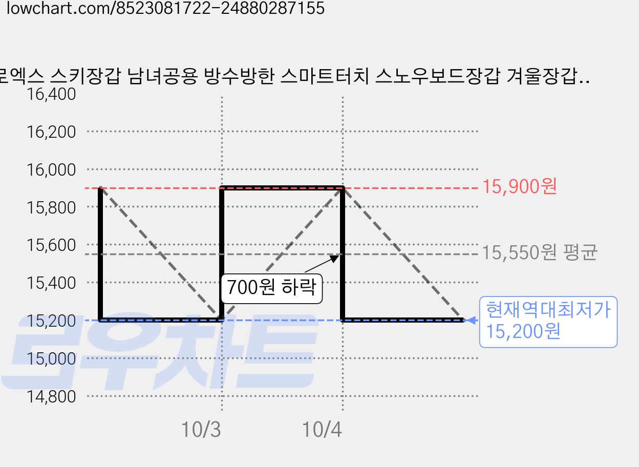 헬로엑스 스키장갑 남녀공용 방수방한 스마트터치 스노우보드장갑 겨울장갑 방한장갑 배달장갑 카드수납, 그레이, 1개 가격 변동 차트, 현재가 15,200원, 역대최저가