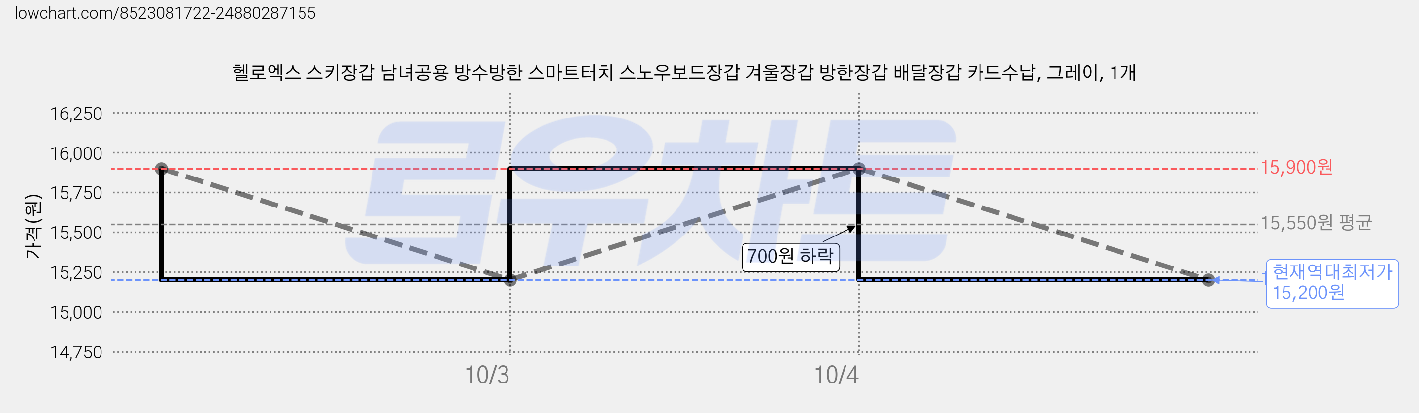 헬로엑스 스키장갑 남녀공용 방수방한 스마트터치 스노우보드장갑 겨울장갑 방한장갑 배달장갑 카드수납, 그레이, 1개 가격 변동 차트, 현재가 15,200원, 역대최저가