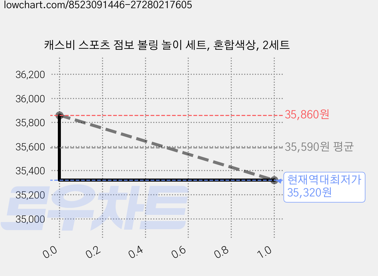 캐스비 스포츠 점보 볼링 놀이 세트, 혼합색상, 2세트 가격 변동 차트, 현재가 35,320원, 역대최저가