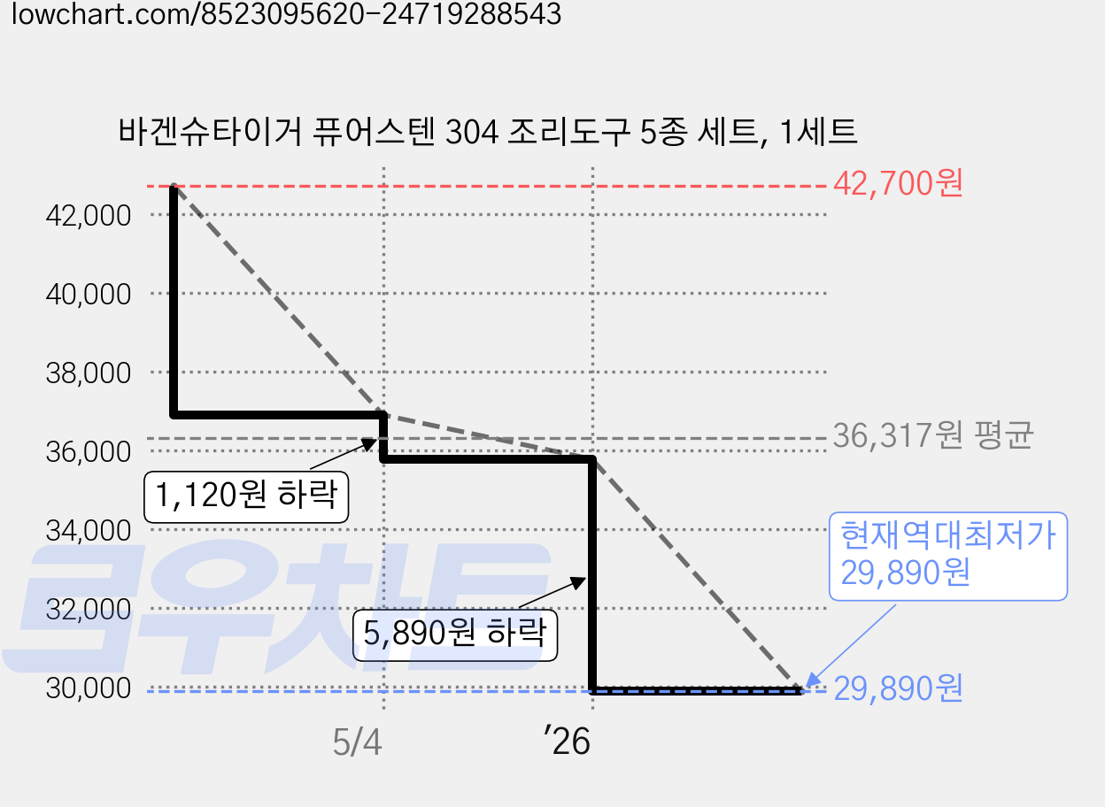 바겐슈타이거 퓨어스텐 304 조리도구 5종 세트, 1세트 가격 변동 차트, 현재가 29,890원, 역대최저가