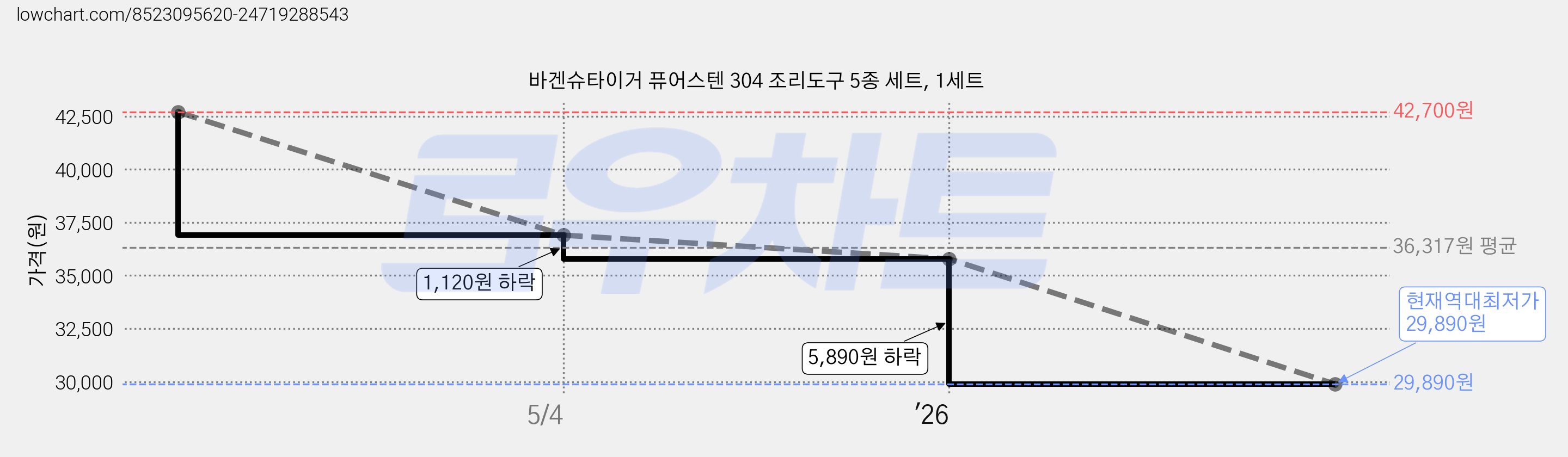 바겐슈타이거 퓨어스텐 304 조리도구 5종 세트, 1세트 가격 변동 차트, 현재가 29,890원, 역대최저가