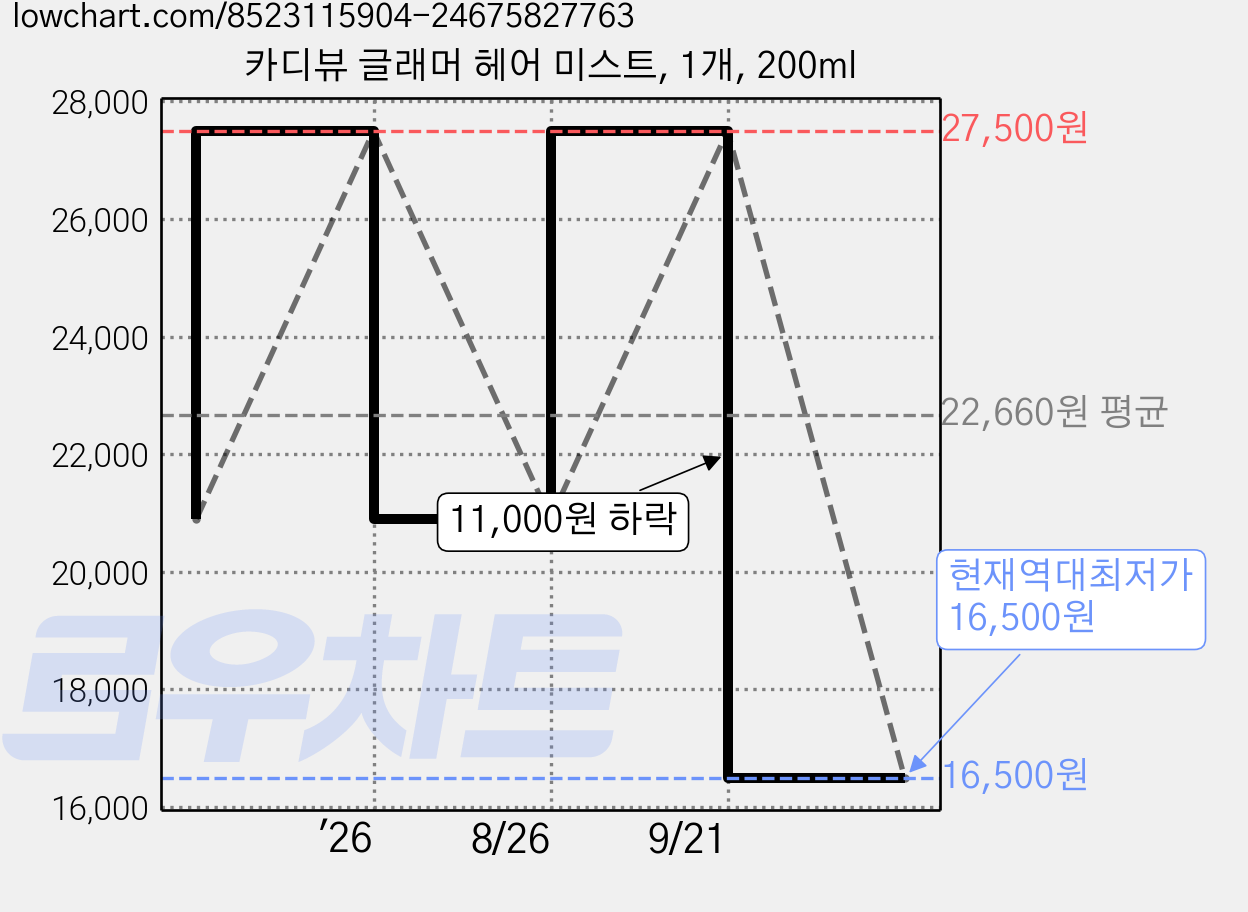 카디뷰 글래머 헤어 미스트, 1개, 200ml 가격 변동 차트, 현재가 16,500원, 역대최저가