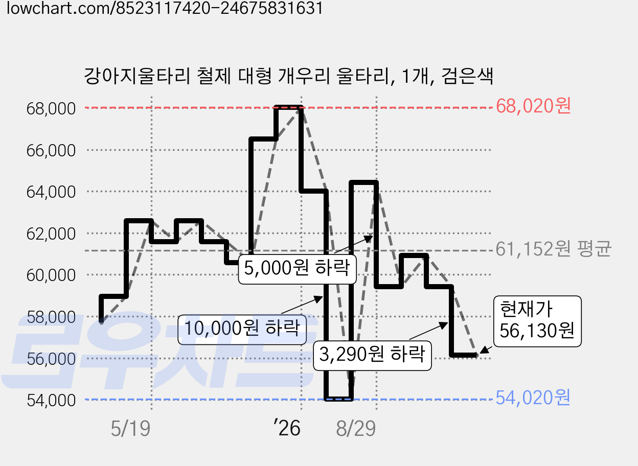 강아지울타리 철제 대형 개우리 울타리, 1개, 검은색 가격 변동 차트, 현재가 56,130원, 관측 최저가 54,020원