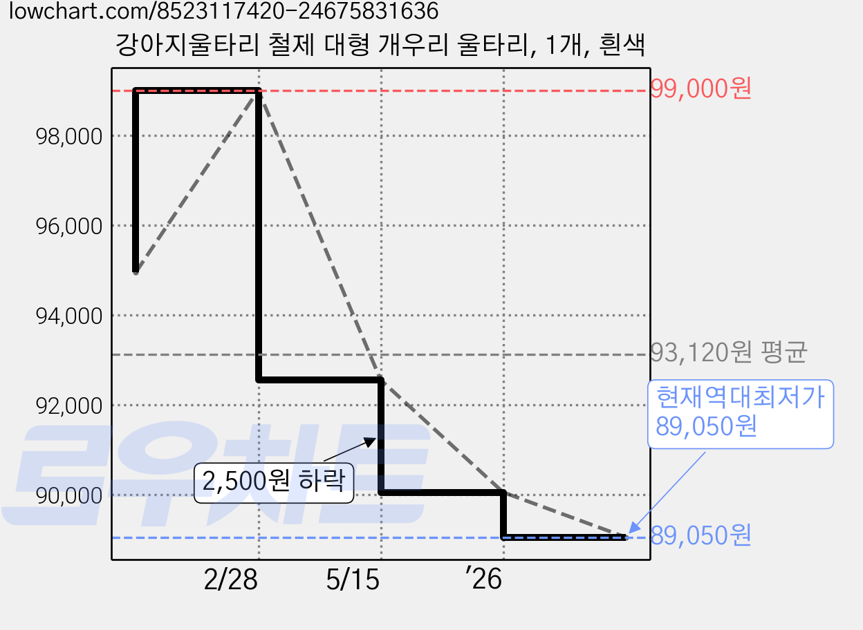 강아지울타리 철제 대형 개우리 울타리, 1개, 흰색 가격 변동 차트, 현재가 89,050원, 역대최저가