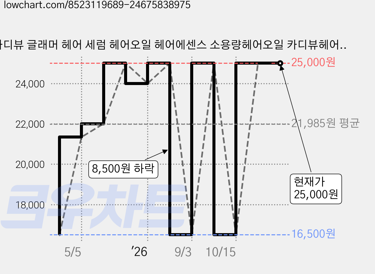 카디뷰 글래머 헤어 세럼 헤어오일 헤어에센스 소용량헤어오일 카디뷰헤어오일 카디뷰 모발강화라인 은은한 향, 1개, 65ml 가격 변동 차트, 현재가 25,000원, 관측 최저가 16,500원
